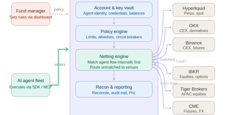 PrimePiper：AI agent 交易的 prime broker，讓 AI agent 安全地在全球交易市場交易