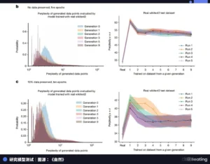 model-collapse-research | 動區動趨-最具影響力的區塊鏈新聞媒體 模型崩潰 model collapse 研究圖表