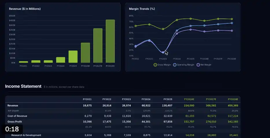 nvidia-financial-dashboard | 動區動趨-最具影響力的區塊鏈新聞媒體 NVIDIA 財務儀表板示例