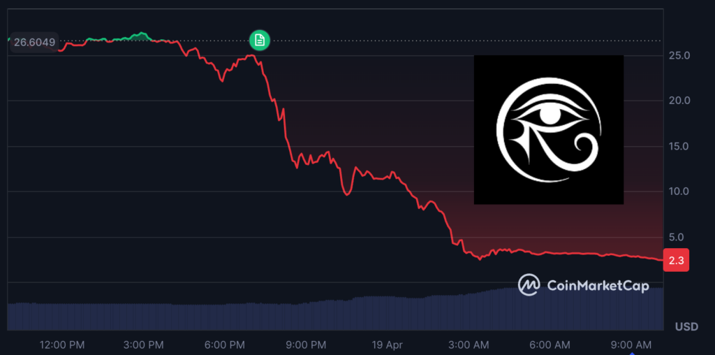 RAVE 一夜暴跌 90%！ZachXBT 爆料內部人士控盤 90% 供應量，Binance、Bitget 啟動調查
