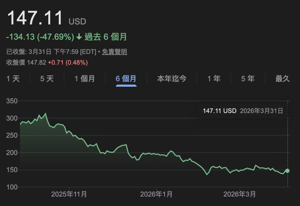 甲骨文大砍近兩成員工！早上6點通知當天走人：換AI資料中心擴張
