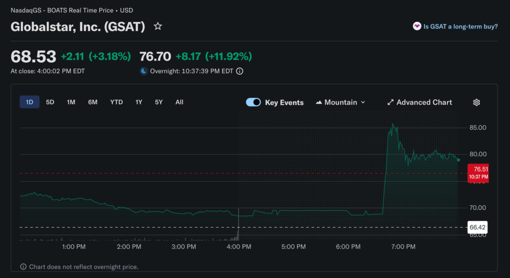 Amazon 擬砸 90 億美元收購衛星公司 Globalstar 挑戰 Starlink，大股東蘋果成關鍵變數