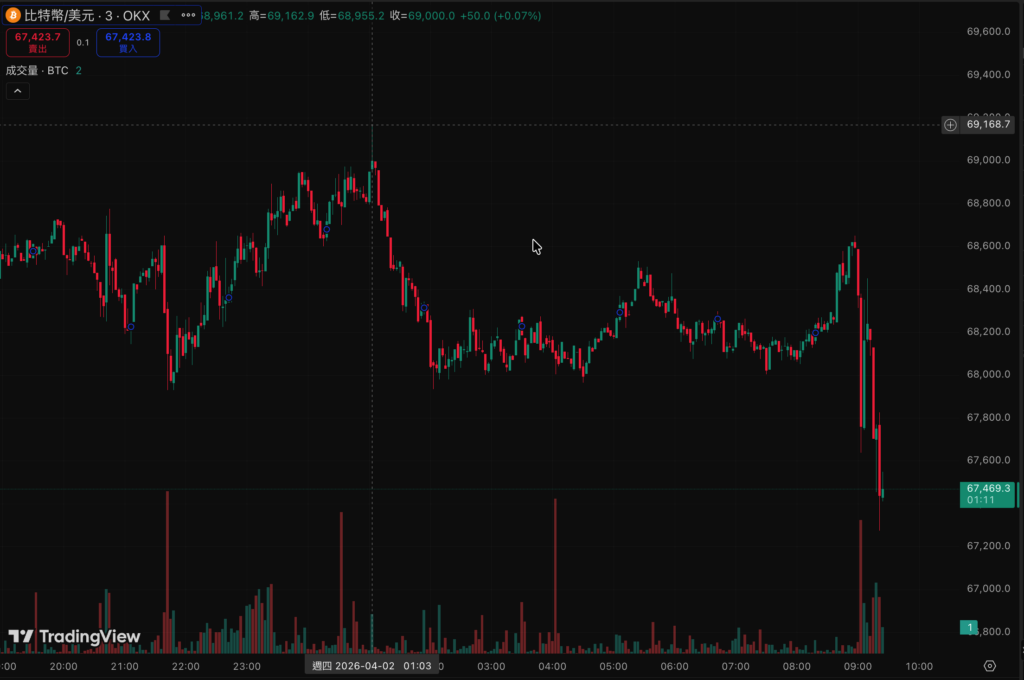 比特幣衝69000美元後下殺67000！11.6萬人爆倉$2.89億，市場交易量急凍