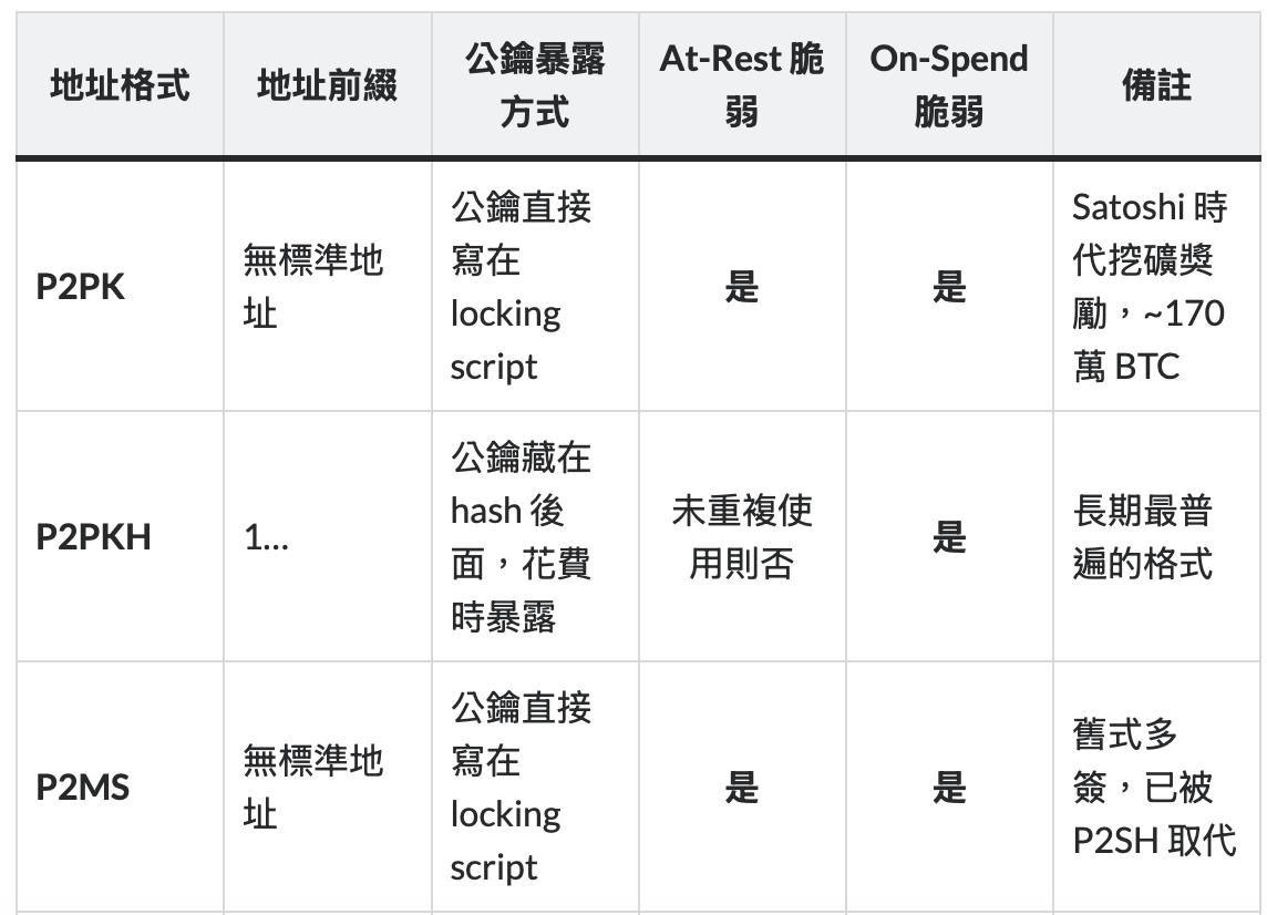 Google提出「9分鐘量子電腦破解Bitcoin交易」不可怕，最怕的是 crypto 該開始搬家了