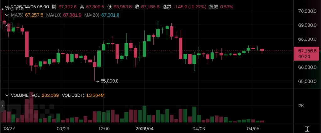 截圖 2026-04-05 上午111935 | 動區動趨-最具影響力的區塊鏈新聞媒體
