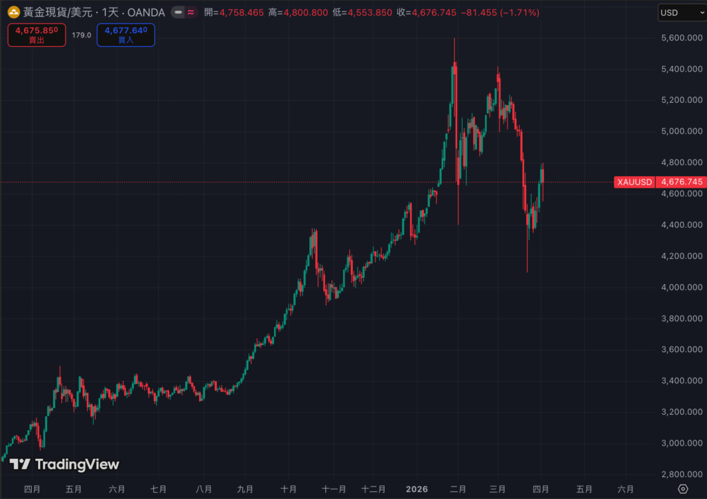 黃金 30 年來首度超越美債！躍升全球最大外匯儲備，央行資產配置邏輯為何重寫？