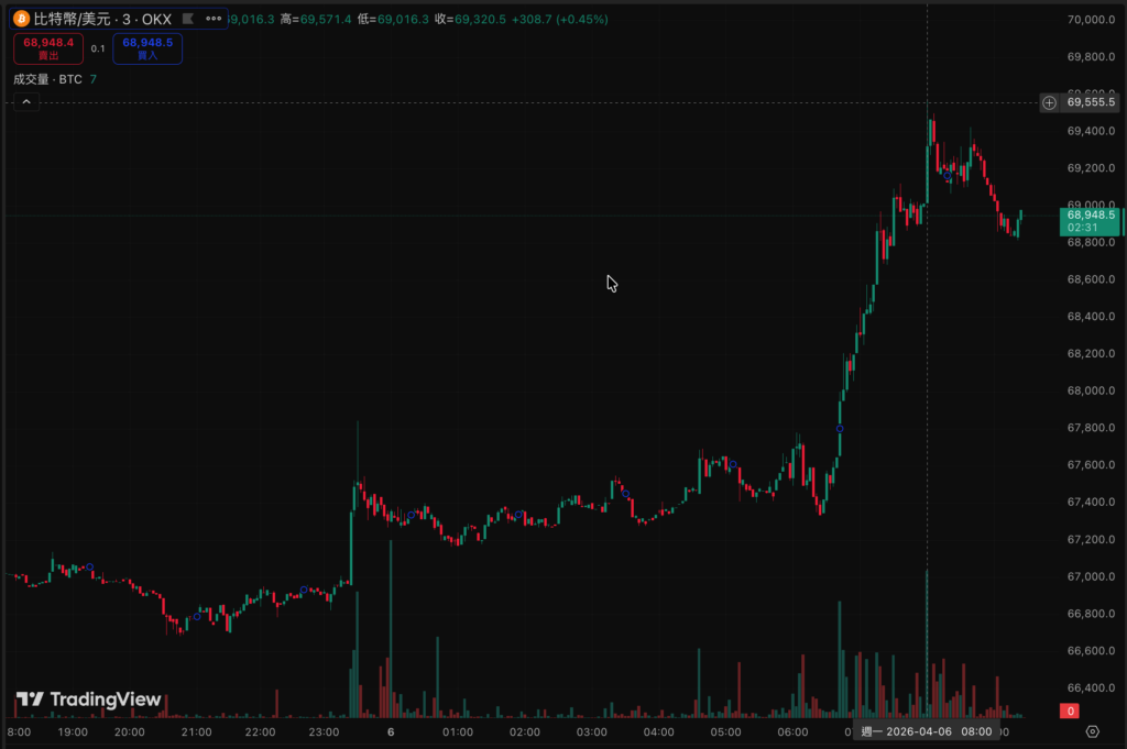 比特幣衝破 69500 美元「空軍遭血洗」，逾 8 萬人爆倉 2.55 億美元
