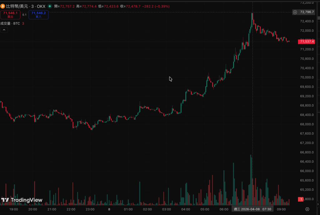 截圖 2026-04-08 上午92701 | 動區動趨-最具影響力的區塊鏈新聞媒體