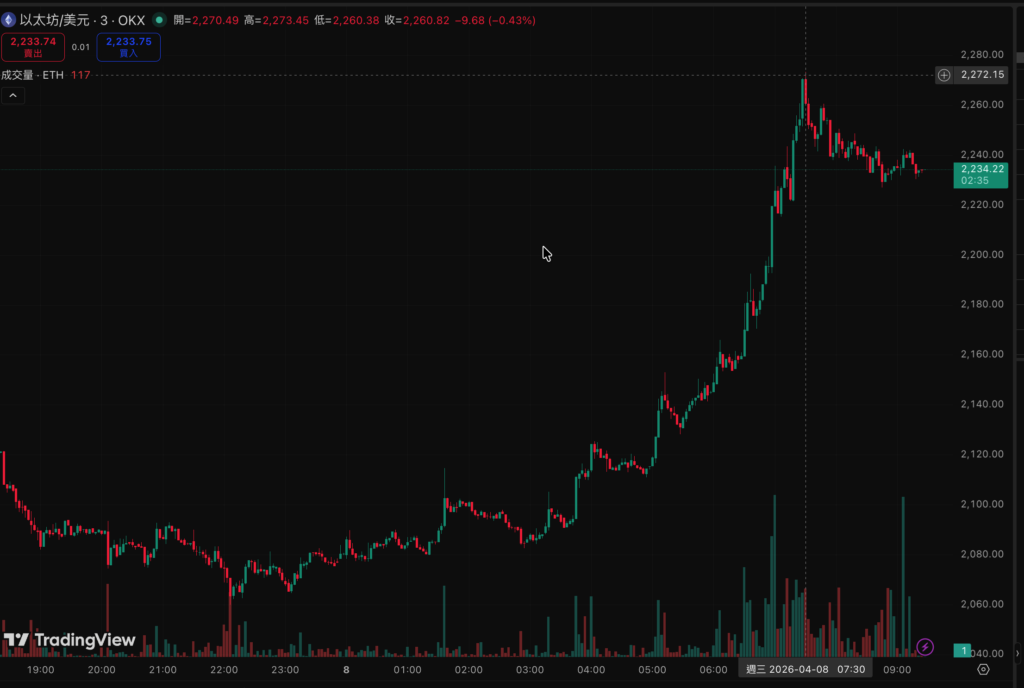 截圖 2026-04-08 上午92721 | 動區動趨-最具影響力的區塊鏈新聞媒體