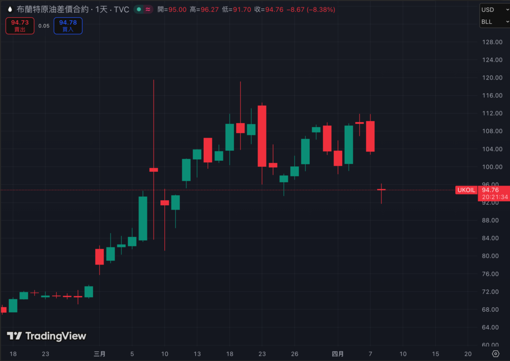 截圖 2026-04-08 上午93826 | 動區動趨-最具影響力的區塊鏈新聞媒體