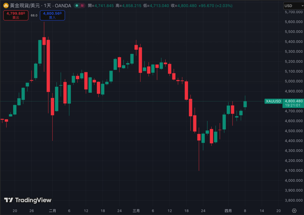 截圖 2026-04-08 上午93900 | 動區動趨-最具影響力的區塊鏈新聞媒體