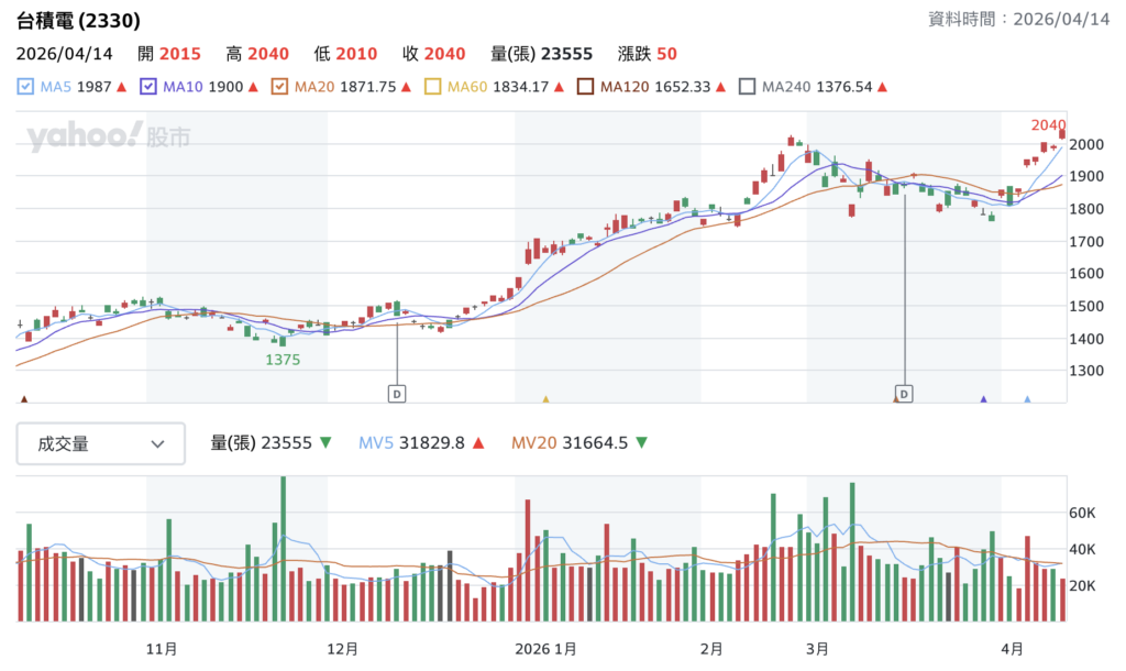 截圖 2026-04-14 上午111912 | 動區動趨-最具影響力的區塊鏈新聞媒體