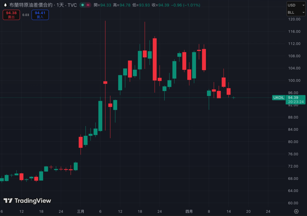 截圖 2026-04-15 上午93636 | 動區動趨-最具影響力的區塊鏈新聞媒體