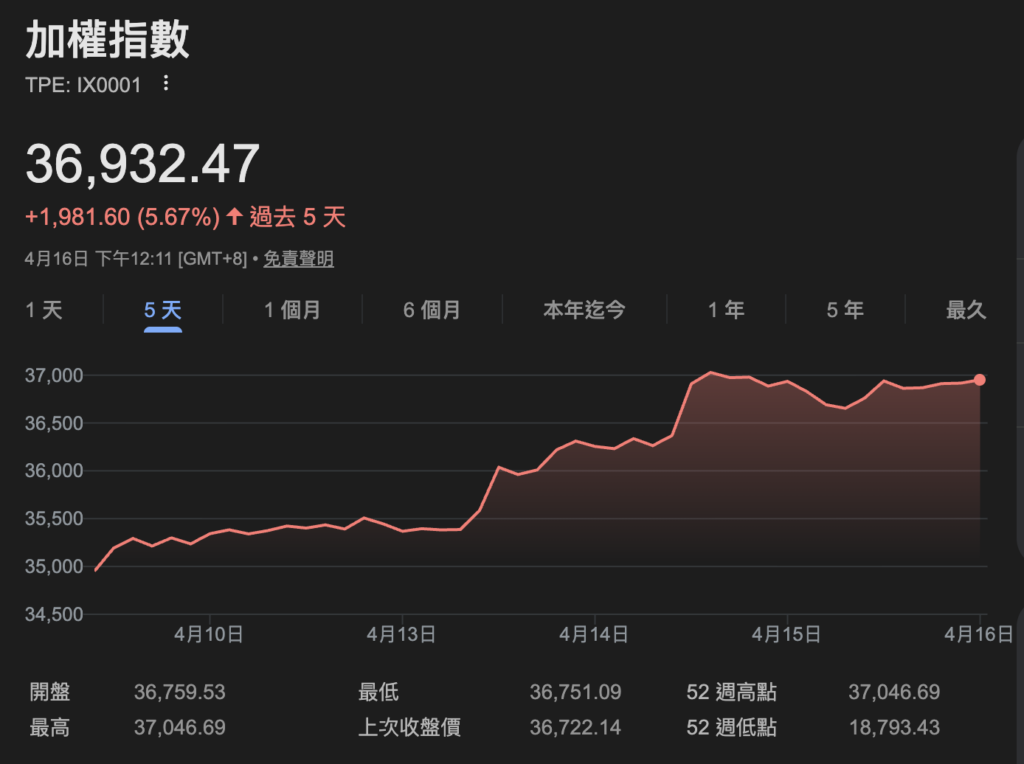 截圖 2026-04-16 中午121149 | 動區動趨-最具影響力的區塊鏈新聞媒體