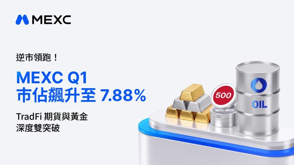 逆市領跑！MEXC Q1 市佔飆升至 7.88%，TradFi 期貨與黃金深度雙突破