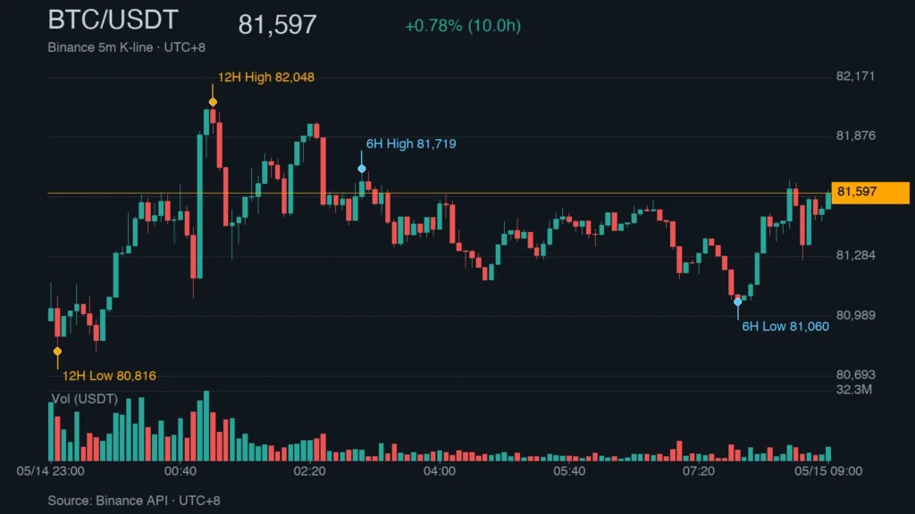 BTC/USDT K 線走勢｜Binance