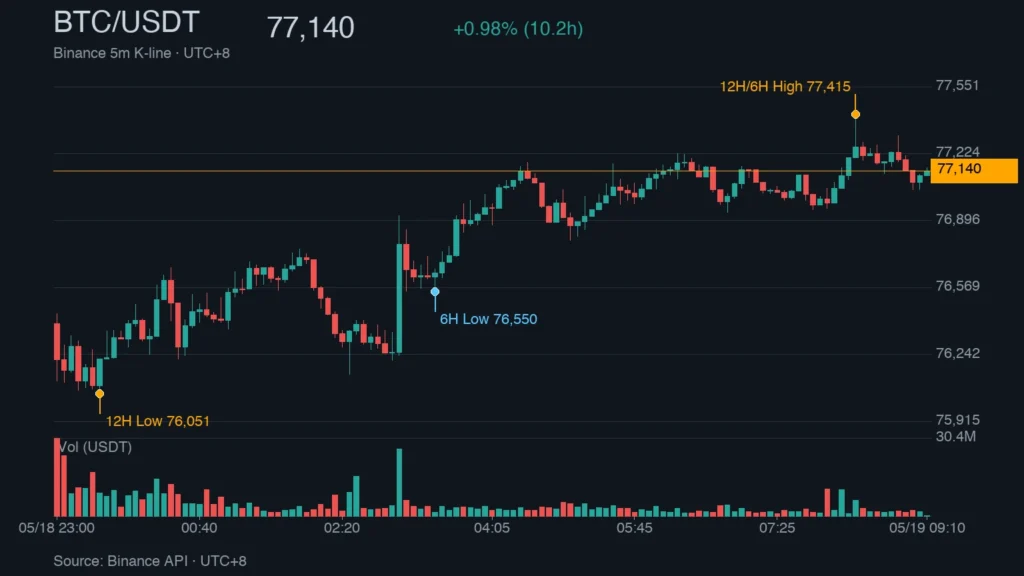 BTC/USDT K 線走勢｜Binance