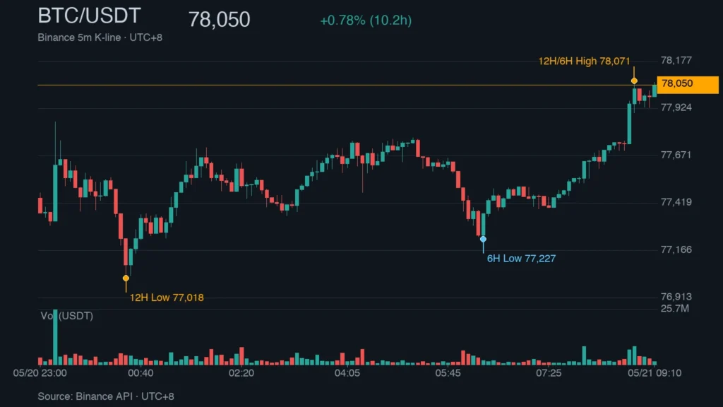BTC_kline_46061 | 動區動趨-最具影響力的區塊鏈新聞媒體 BTC/USDT K 線走勢|Binance