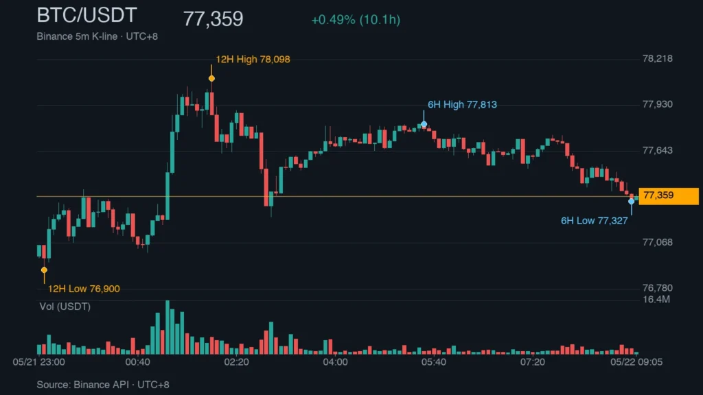 BTC_kline_46240 | 動區動趨-最具影響力的區塊鏈新聞媒體 BTC/USDT K 線走勢|Binance