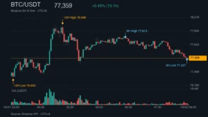 BTC_kline_46240 | 動區動趨-最具影響力的區塊鏈新聞媒體 BTC/USDT K 線走勢|Binance