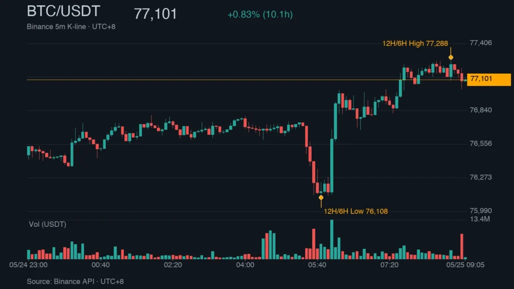 BTC_kline_46468 | 動區動趨-最具影響力的區塊鏈新聞媒體 BTC/USDT K 線走勢|Binance