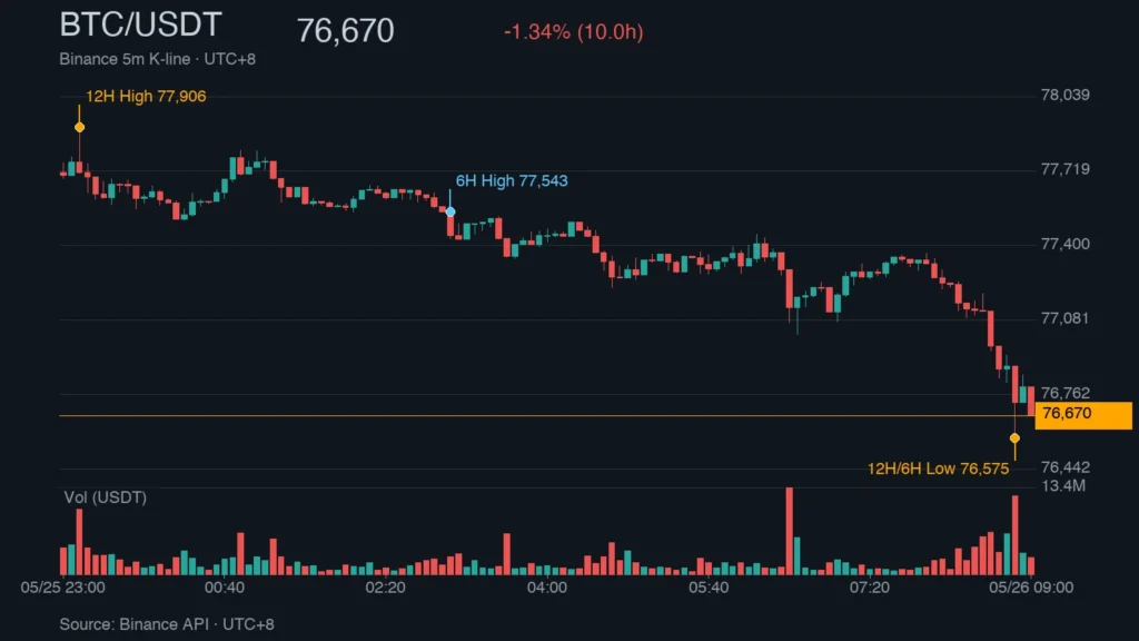 BTC_kline_46577 | 動區動趨-最具影響力的區塊鏈新聞媒體 BTC/USDT K 線走勢|Binance