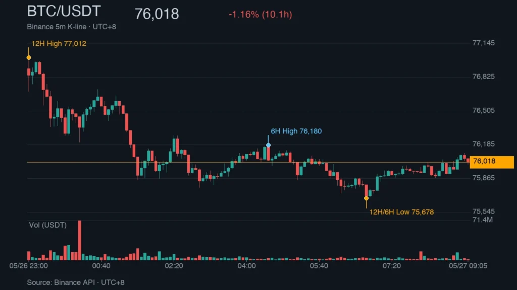 BTC_kline_46720 | 動區動趨-最具影響力的區塊鏈新聞媒體 BTC/USDT K 線走勢|Binance