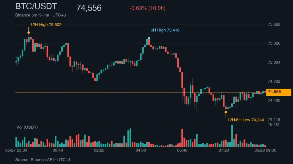 BTC/USDT K 線走勢｜Binance