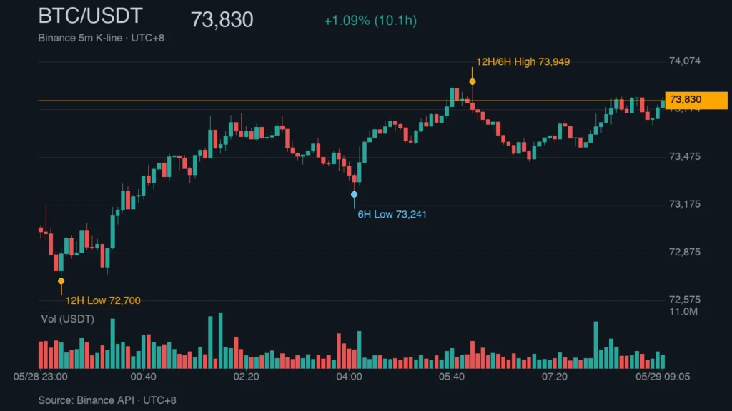 BTC_kline_46933 | 動區動趨-最具影響力的區塊鏈新聞媒體 BTC/USDT K 線走勢|Binance