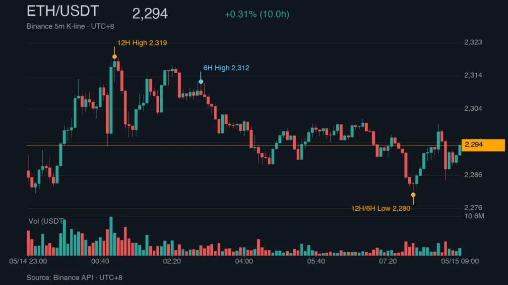 ETH/USDT K 線走勢｜Binance