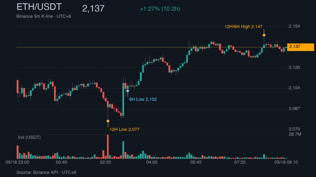 ETH/USDT K 線走勢｜Binance