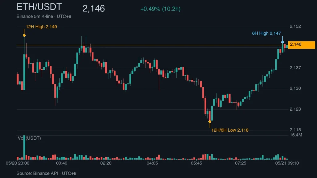 ETH_kline_46061 | 動區動趨-最具影響力的區塊鏈新聞媒體 ETH/USDT K 線走勢|Binance