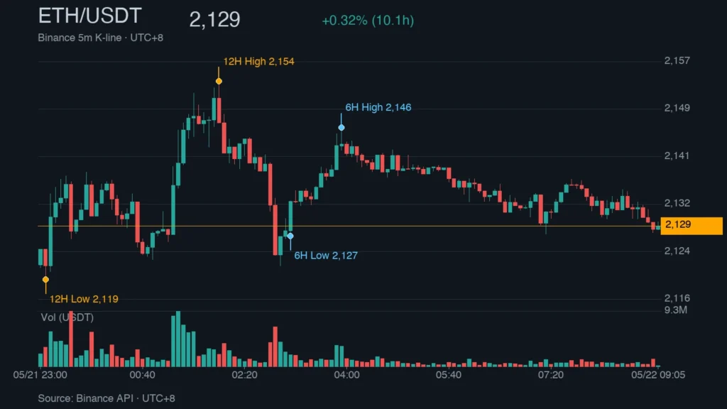 ETH_kline_46240 | 動區動趨-最具影響力的區塊鏈新聞媒體 ETH/USDT K 線走勢|Binance