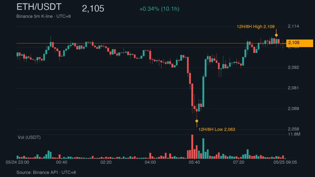 ETH_kline_46468 | 動區動趨-最具影響力的區塊鏈新聞媒體 ETH/USDT K 線走勢|Binance