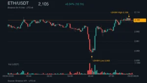 ETH_kline_46468 | 動區動趨-最具影響力的區塊鏈新聞媒體 ETH/USDT K 線走勢|Binance