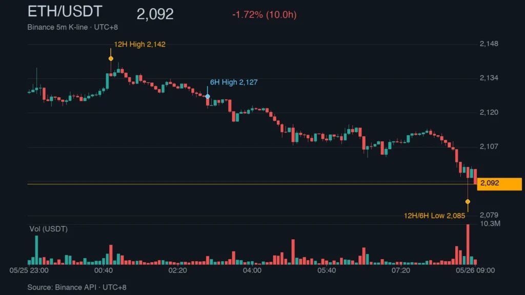 ETH_kline_46577 | 動區動趨-最具影響力的區塊鏈新聞媒體 ETH/USDT K 線走勢|Binance