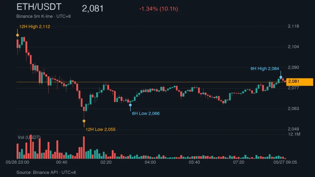 ETH_kline_46720 | 動區動趨-最具影響力的區塊鏈新聞媒體 ETH/USDT K 線走勢|Binance