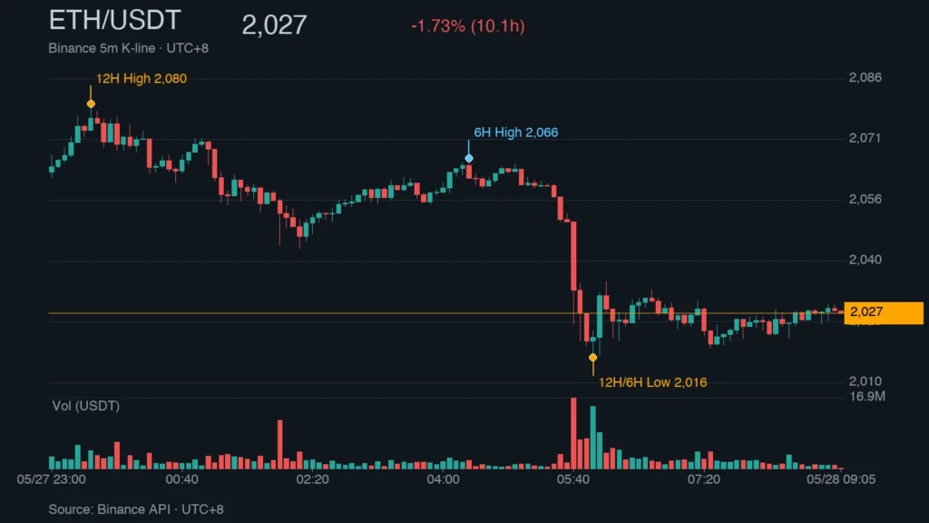 ETH/USDT K 線走勢｜Binance