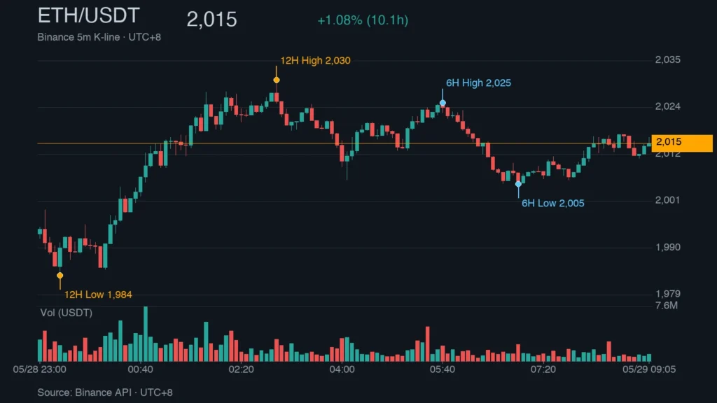 ETH_kline_46933 | 動區動趨-最具影響力的區塊鏈新聞媒體 ETH/USDT K 線走勢|Binance
