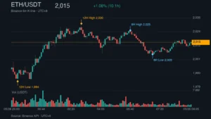 ETH_kline_46933 | 動區動趨-最具影響力的區塊鏈新聞媒體 ETH/USDT K 線走勢|Binance