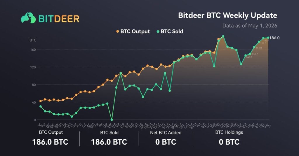 挖多少賣多少》比特小鹿當周 186 枚比特幣全出售維持 0 持倉，Bitdeer 轉型 AI 意志不動搖