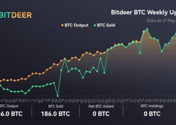 挖多少賣多少》比特小鹿當周 186 枚比特幣全出售維持 0 持倉，Bitdeer 轉型 AI 意志不動搖