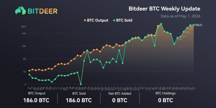 挖多少賣多少》比特小鹿當周 186 枚比特幣全出售維持 0 持倉，Bitdeer 轉型 AI 意志不動搖