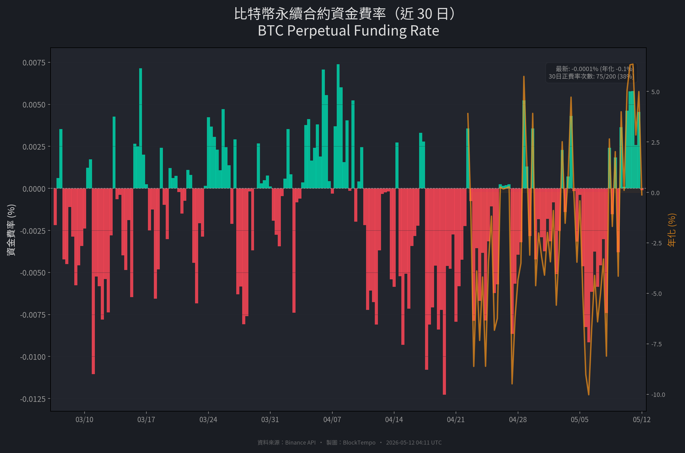 比特幣永續合約資金費率近30天走勢，自繪圖表，數據來源：Binance API