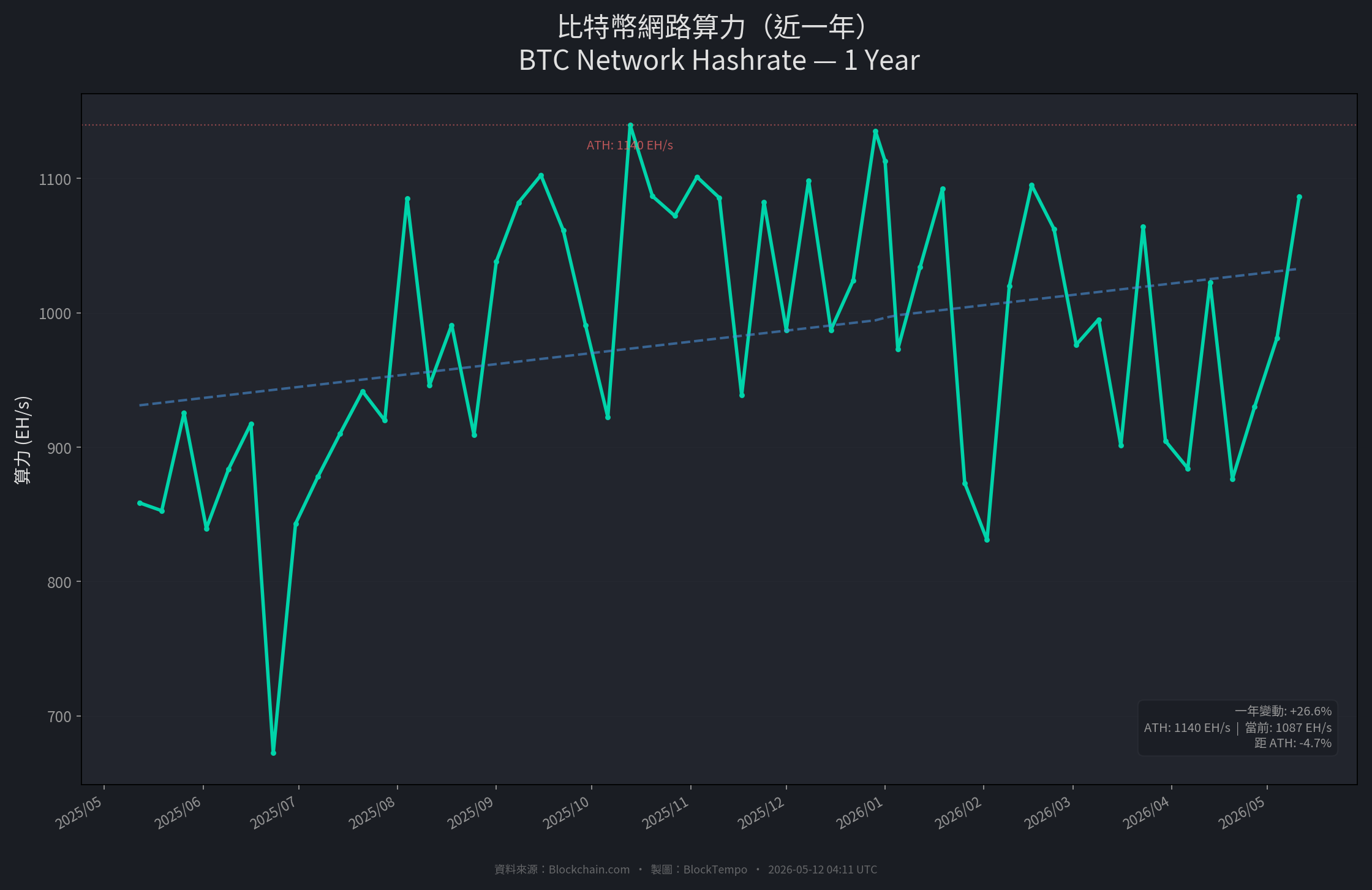 比特幣全網算力近一年走勢圖，自繪圖表，數據來源：Blockchain.com