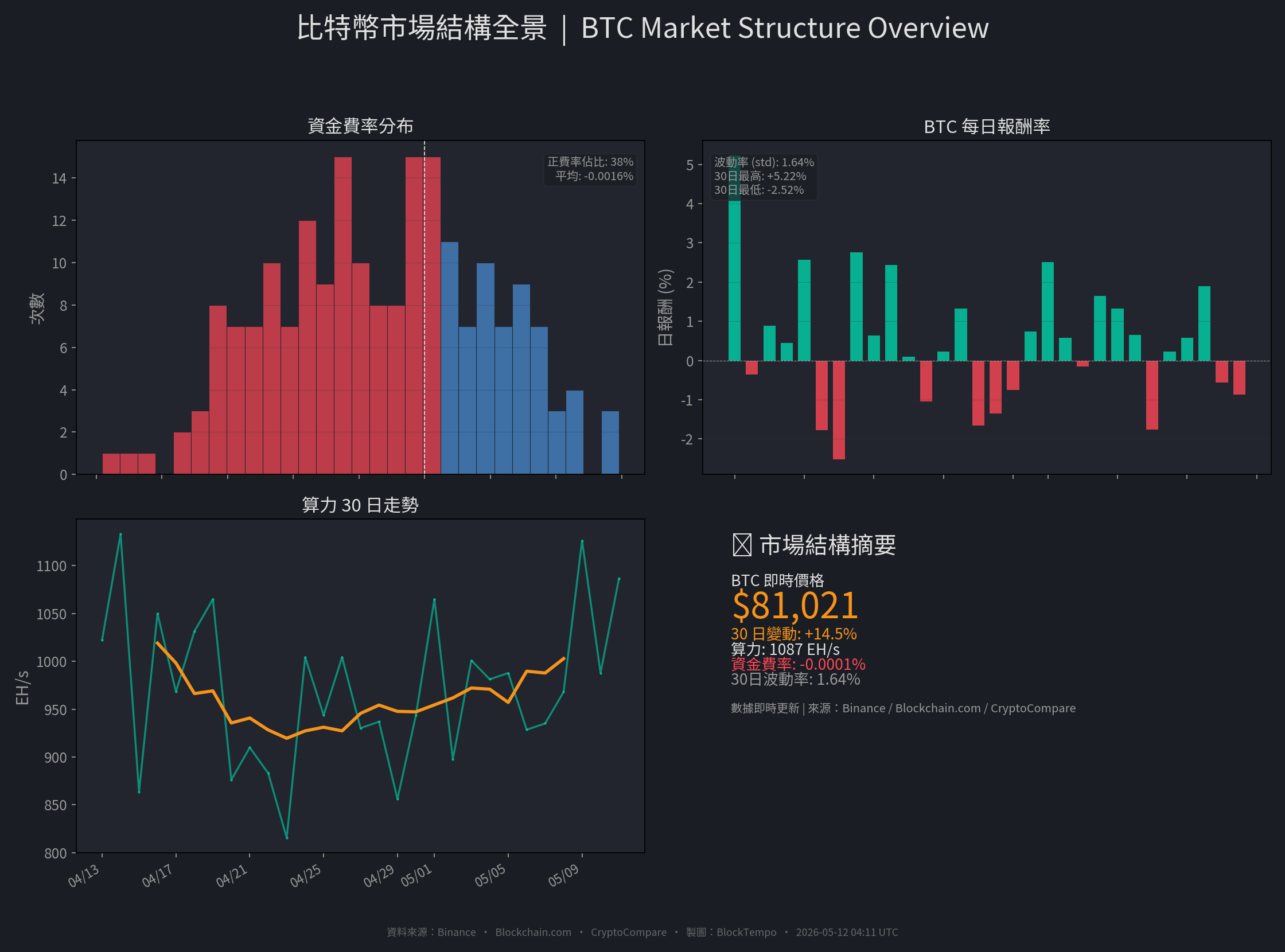 比特幣市場結構總覽儀表板，自繪圖表，API數據整合圖
