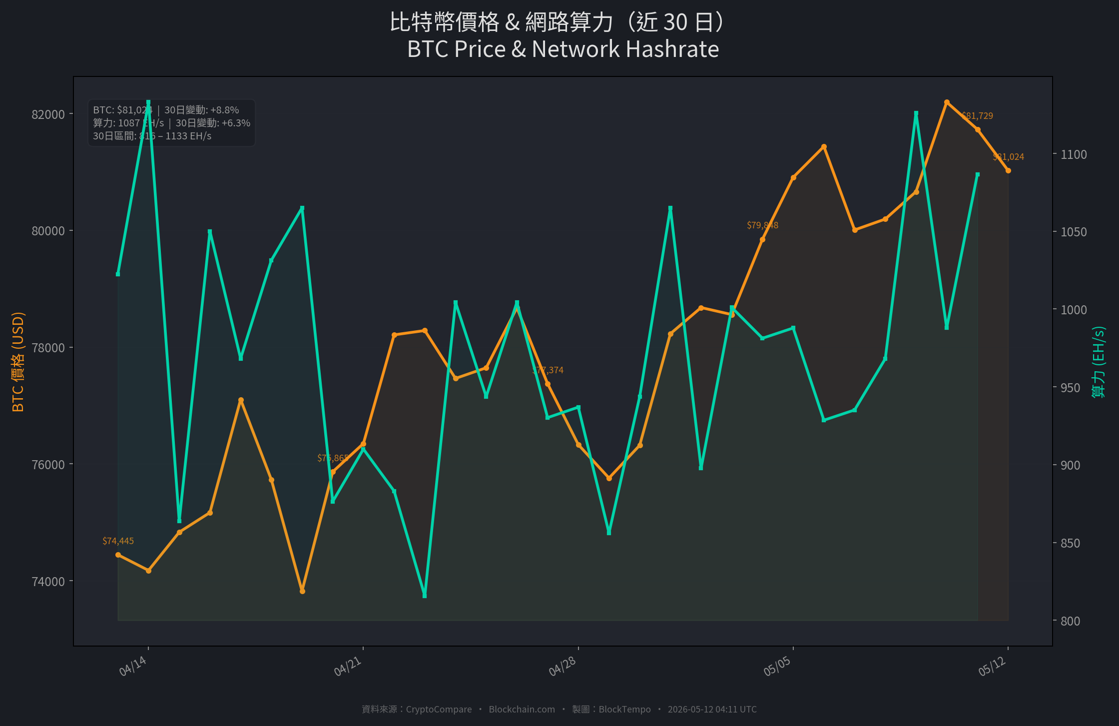 比特幣價格與全網算力雙軸走勢圖，自繪圖表，數據來源：Blockchain.com 與 CryptoCompare