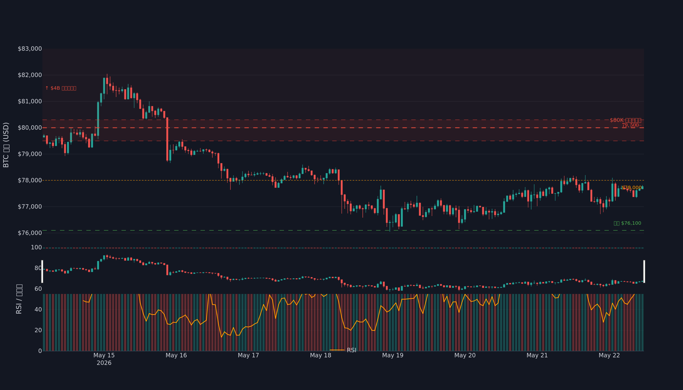 BTC 一小時線 K 線圖與 RSI 指標