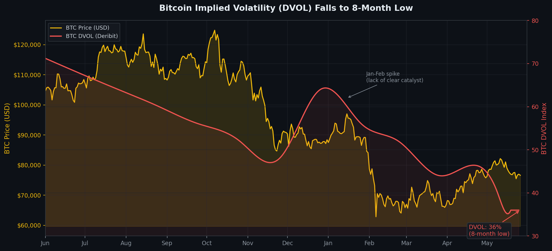 比特幣隱含波動率 DVOL 與 BTC 價格走勢對比