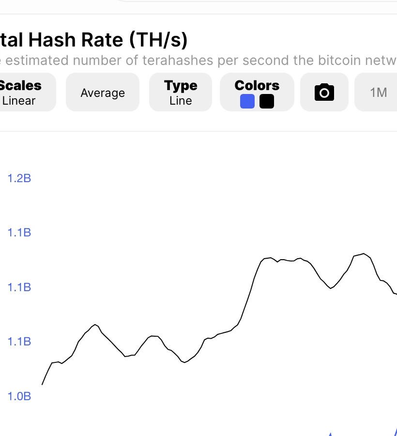 比特幣全網 7 日平均算力（來源：Blockchain.com）